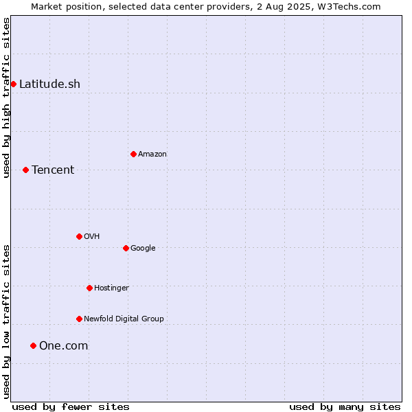 Market position of One.com vs. Tencent vs. Latitude.sh
