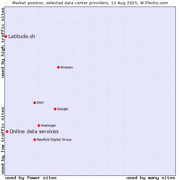 Market position of Online data services vs. Latitude.sh