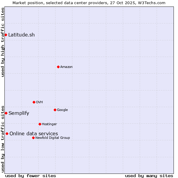 Market position of Online data services vs. Semplify vs. Latitude.sh