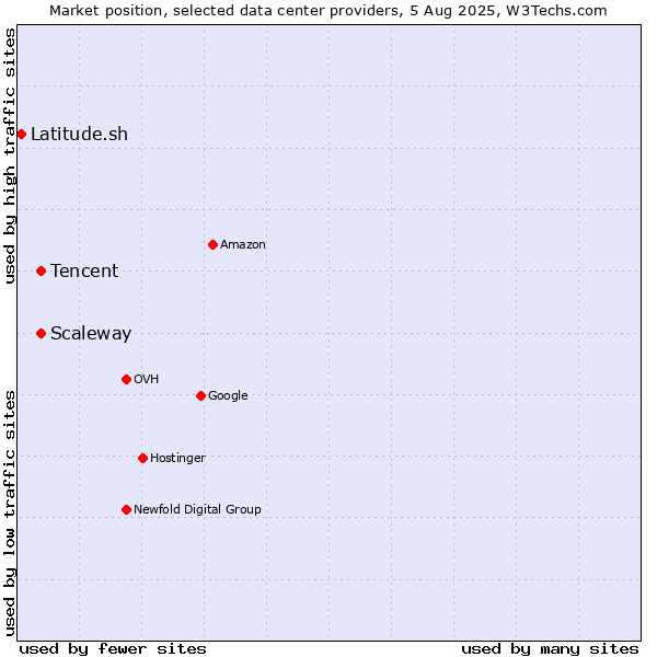 Market position of Scaleway vs. Tencent vs. Latitude.sh