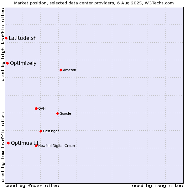 Market position of Optimus IT vs. Optimizely vs. Latitude.sh