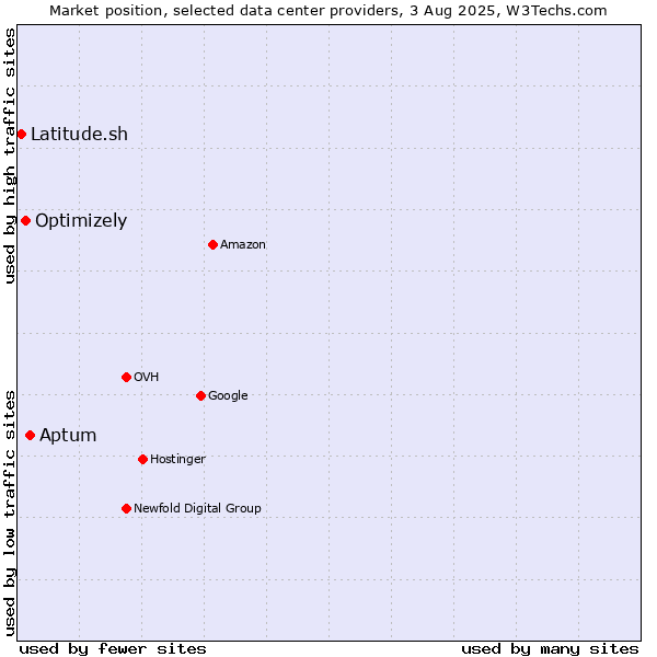 Market position of Aptum vs. Optimizely vs. Latitude.sh