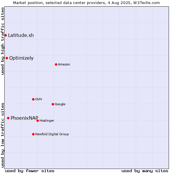 Market position of PhoenixNAP vs. Optimizely vs. Latitude.sh