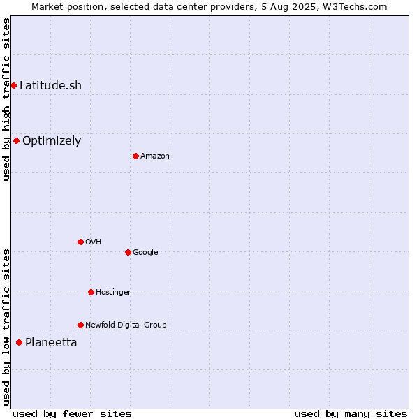 Market position of Planeetta vs. Optimizely vs. Latitude.sh