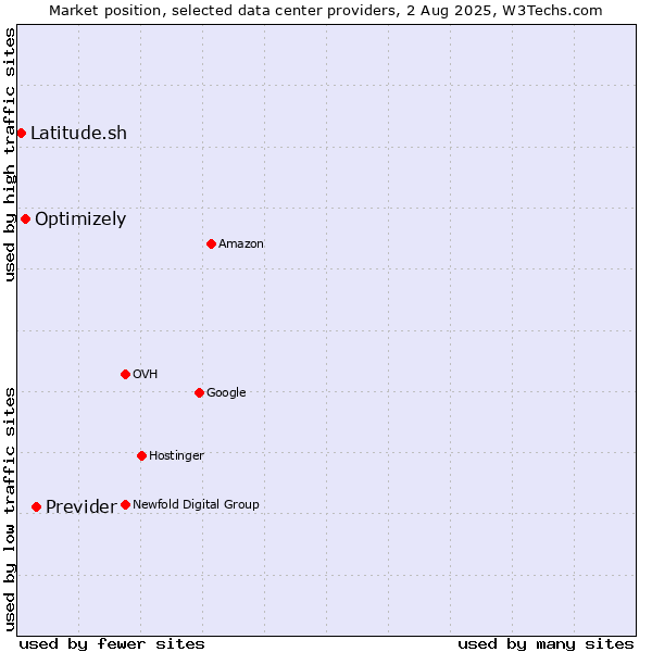 Market position of Previder vs. Optimizely vs. Latitude.sh