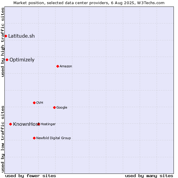Market position of KnownHost vs. Optimizely vs. Latitude.sh