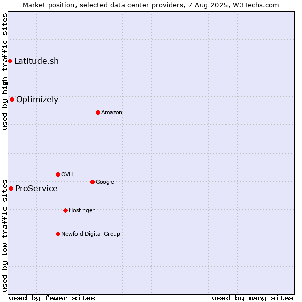 Market position of Optimizely vs. ProService vs. Latitude.sh
