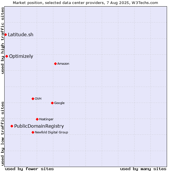 Market position of PublicDomainRegistry vs. Optimizely vs. Latitude.sh
