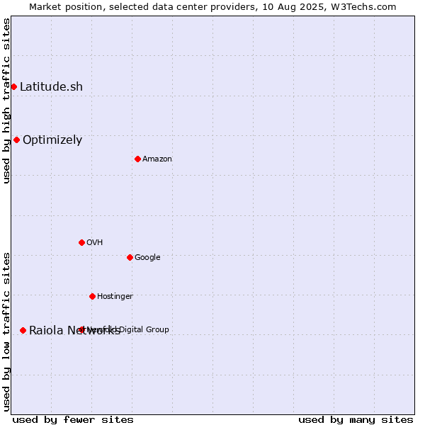 Market position of Raiola Networks vs. Optimizely vs. Latitude.sh