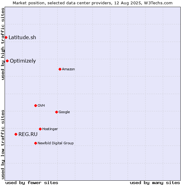 Market position of REG.RU vs. Optimizely vs. Latitude.sh