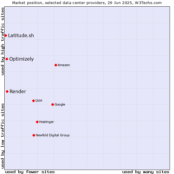 Market position of Render vs. Optimizely vs. Latitude.sh