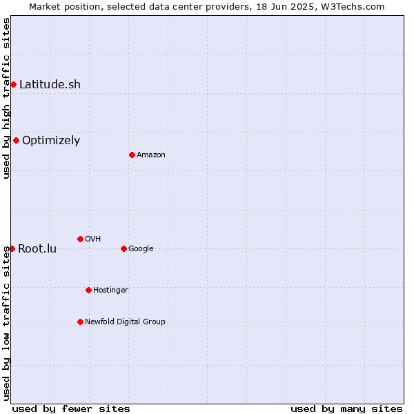 Market position of Optimizely vs. Latitude.sh vs. Root.lu