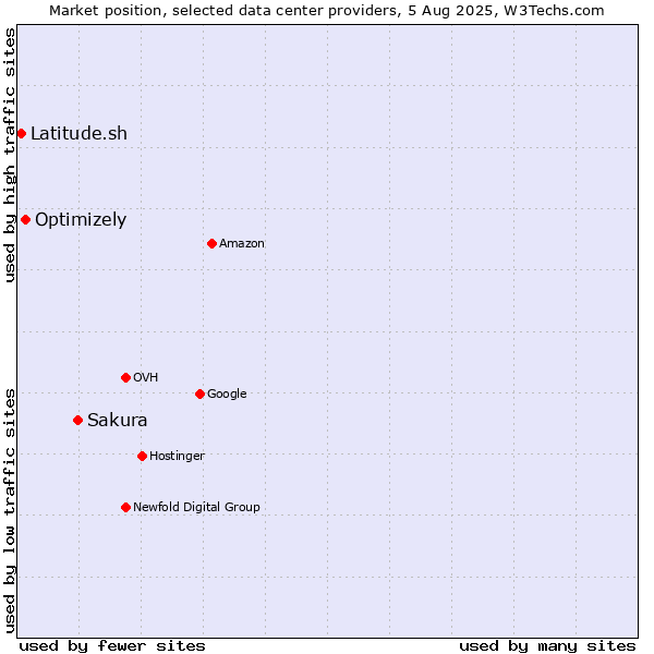 Market position of Sakura vs. Optimizely vs. Latitude.sh