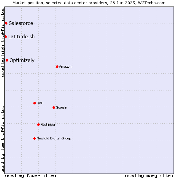 Market position of Optimizely vs. Salesforce vs. Latitude.sh