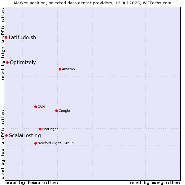 Market position of Optimizely vs. ScalaHosting vs. Latitude.sh