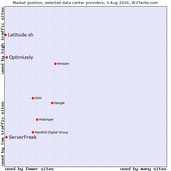 Market position of Optimizely vs. ServerFreak vs. Latitude.sh