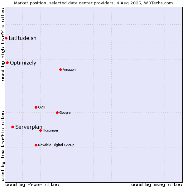 Market position of Serverplan vs. Optimizely vs. Latitude.sh