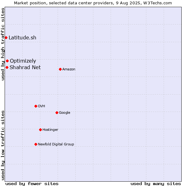 Market position of Optimizely vs. Shahrad Net vs. Latitude.sh