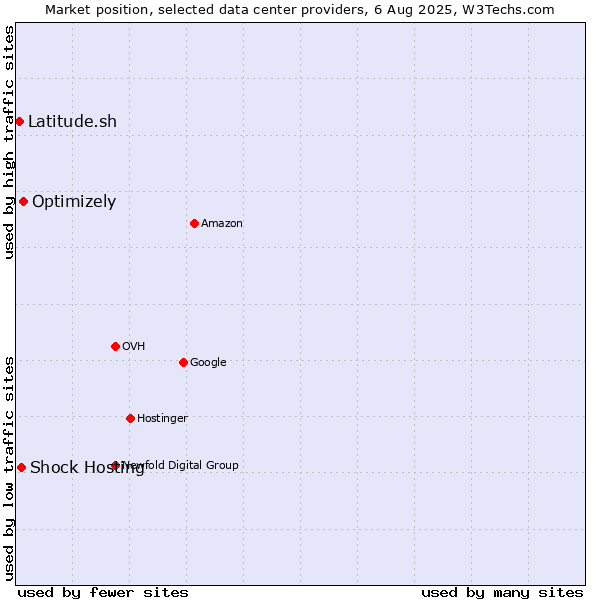 Market position of Optimizely vs. Shock Hosting vs. Latitude.sh