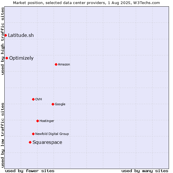 Market position of Squarespace vs. Optimizely vs. Latitude.sh