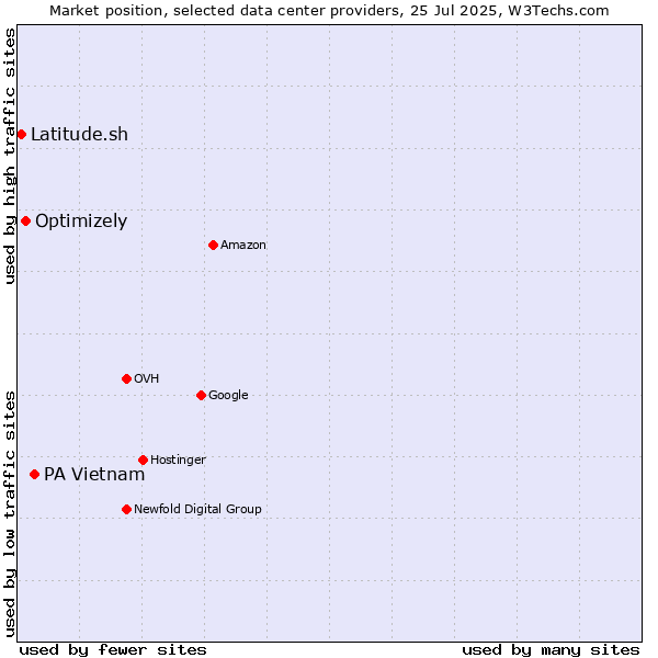 Market position of PA Vietnam vs. Optimizely vs. Latitude.sh