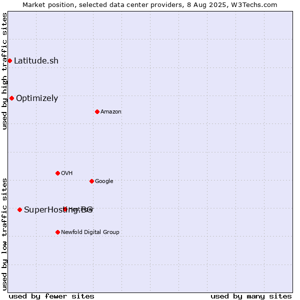 Market position of SuperHosting.BG vs. Optimizely vs. Latitude.sh