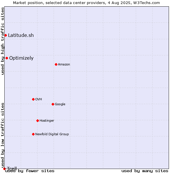 Market position of Optimizely vs. Latitude.sh vs. Tcell