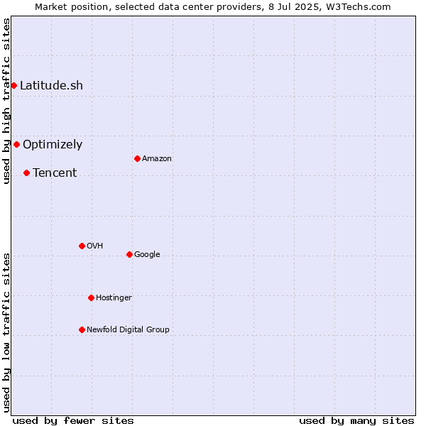 Market position of Tencent vs. Optimizely vs. Latitude.sh