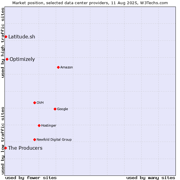 Market position of Optimizely vs. Latitude.sh vs. The Producers