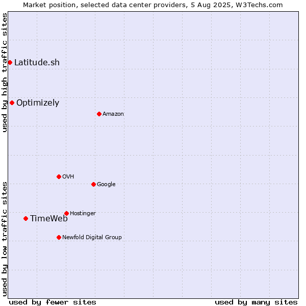 Market position of TimeWeb vs. Optimizely vs. Latitude.sh