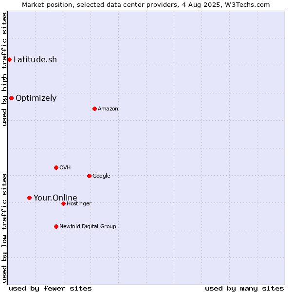 Market position of Your.Online vs. Optimizely vs. Latitude.sh