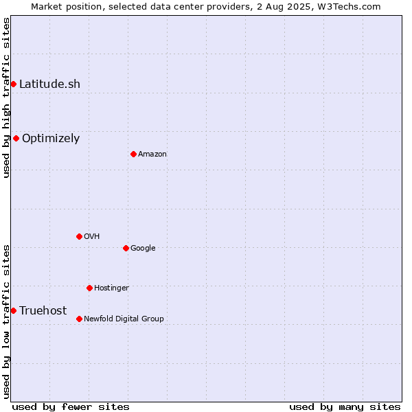 Market position of Optimizely vs. Truehost vs. Latitude.sh