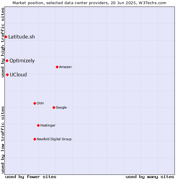 Market position of UCloud vs. Optimizely vs. Latitude.sh
