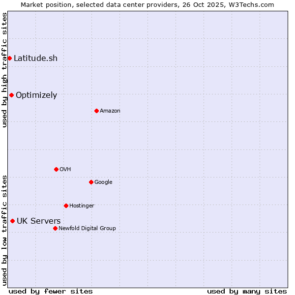 Market position of UK Servers vs. Optimizely vs. Latitude.sh