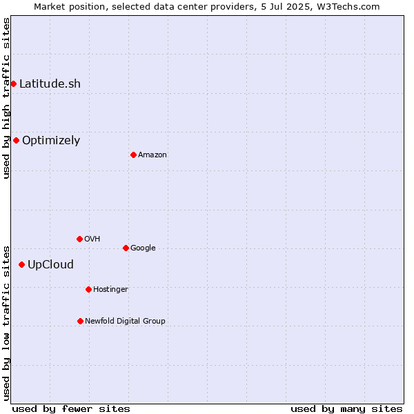 Market position of UpCloud vs. Optimizely vs. Latitude.sh