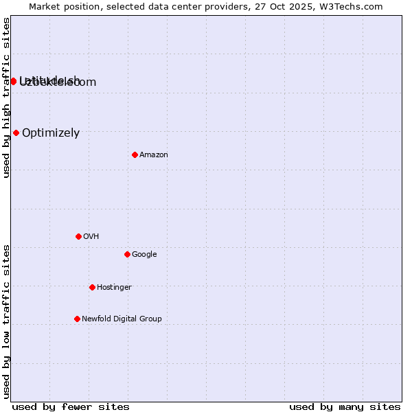 Market position of Optimizely vs. Uzbektelecom vs. Latitude.sh