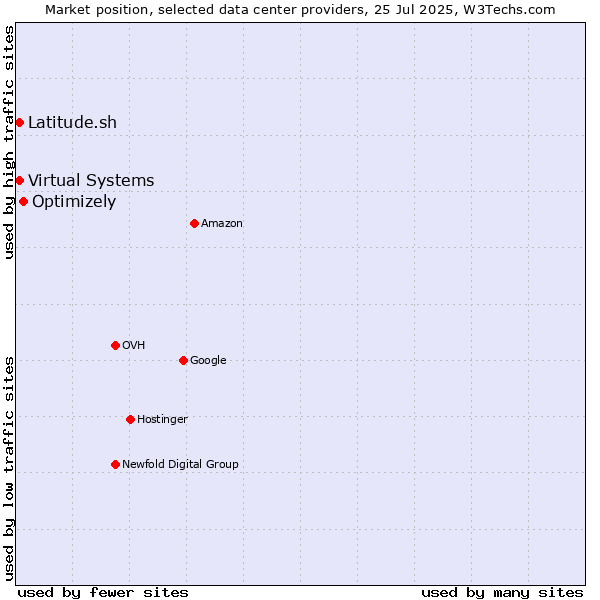 Market position of Optimizely vs. Virtual Systems vs. Latitude.sh