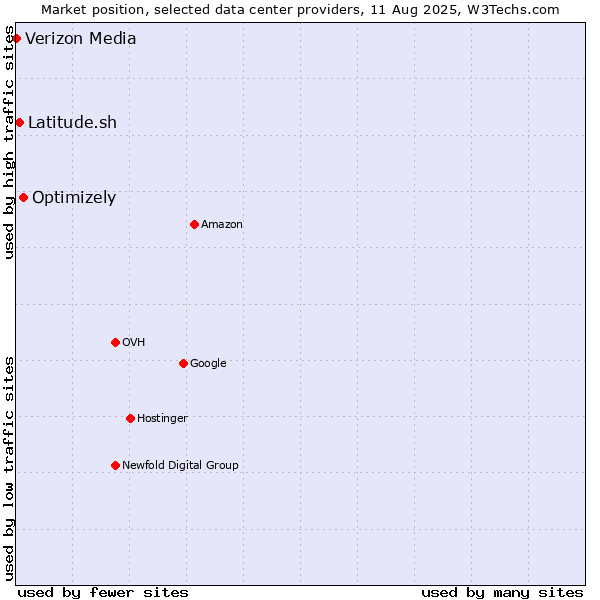 Market position of Optimizely vs. Latitude.sh vs. Verizon Media