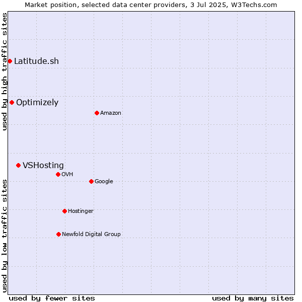 Market position of VSHosting vs. Optimizely vs. Latitude.sh