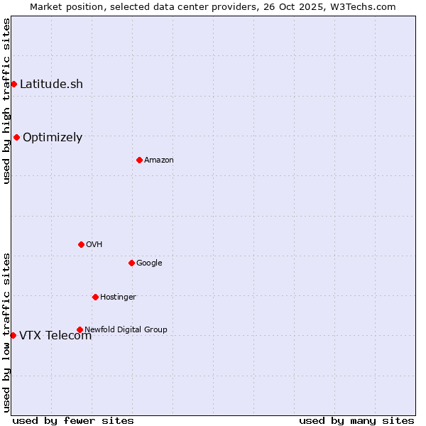 Market position of Optimizely vs. Latitude.sh vs. VTX Telecom