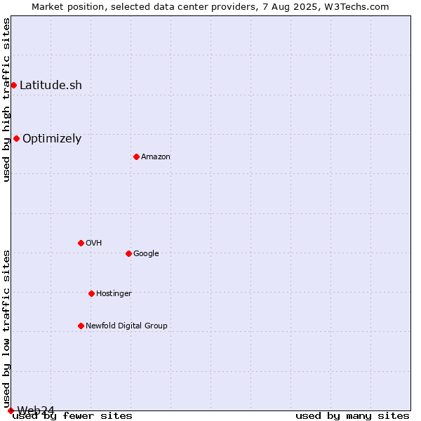 Market position of Optimizely vs. Latitude.sh vs. Web24