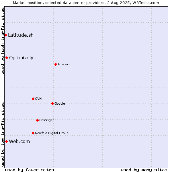 Market position of Optimizely vs. Web.com vs. Latitude.sh