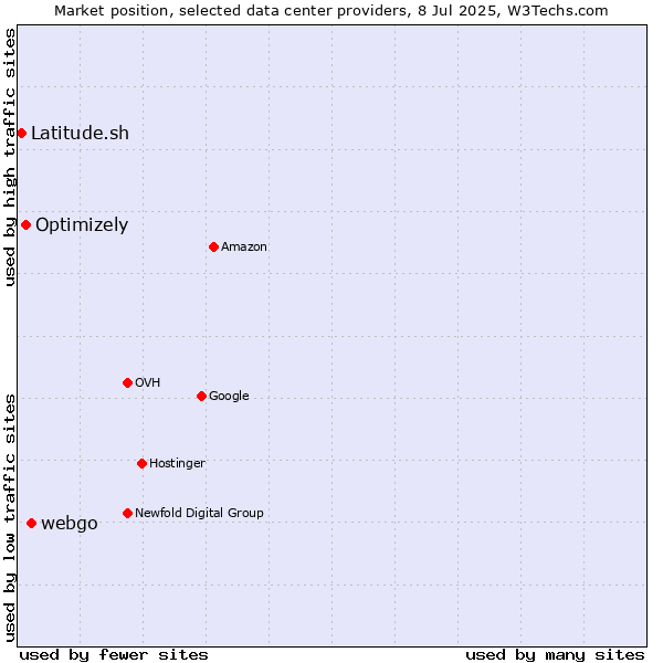 Market position of webgo vs. Optimizely vs. Latitude.sh