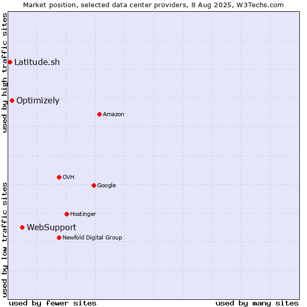 Market position of WebSupport vs. Optimizely vs. Latitude.sh