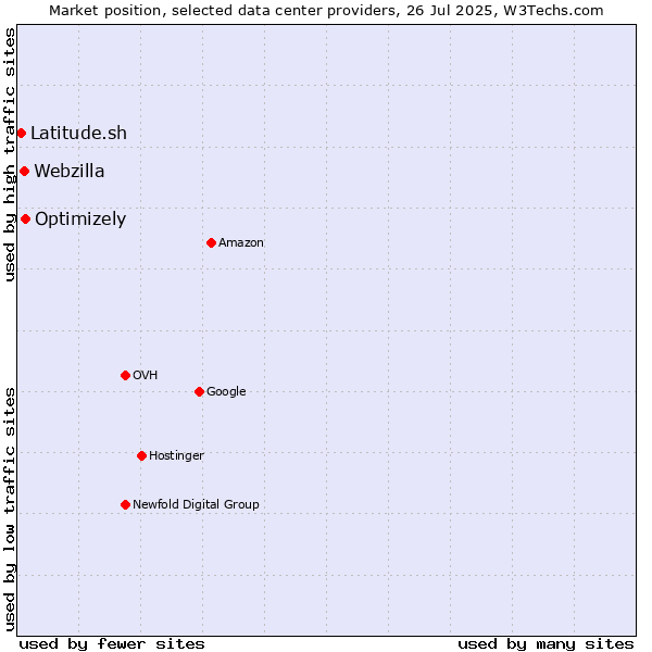 Market position of Optimizely vs. Webzilla vs. Latitude.sh