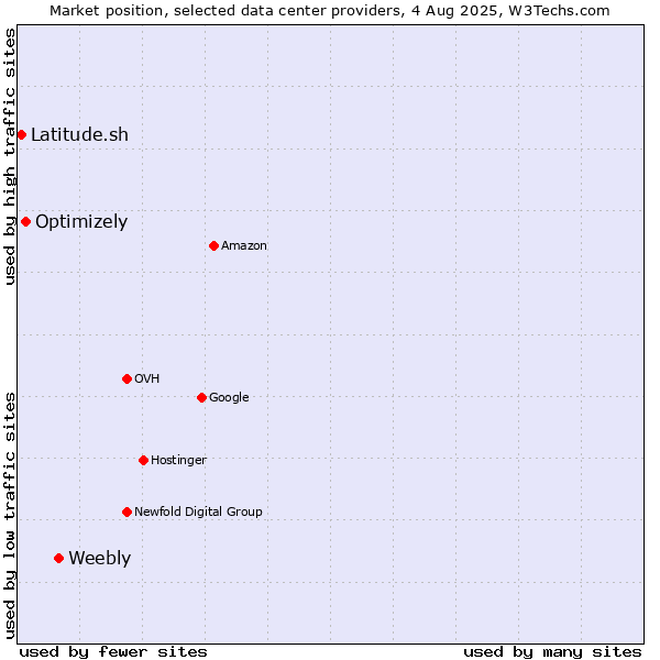 Market position of Weebly vs. Optimizely vs. Latitude.sh