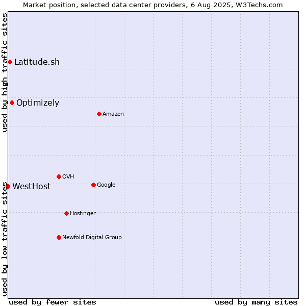 Market position of Optimizely vs. Latitude.sh vs. WestHost