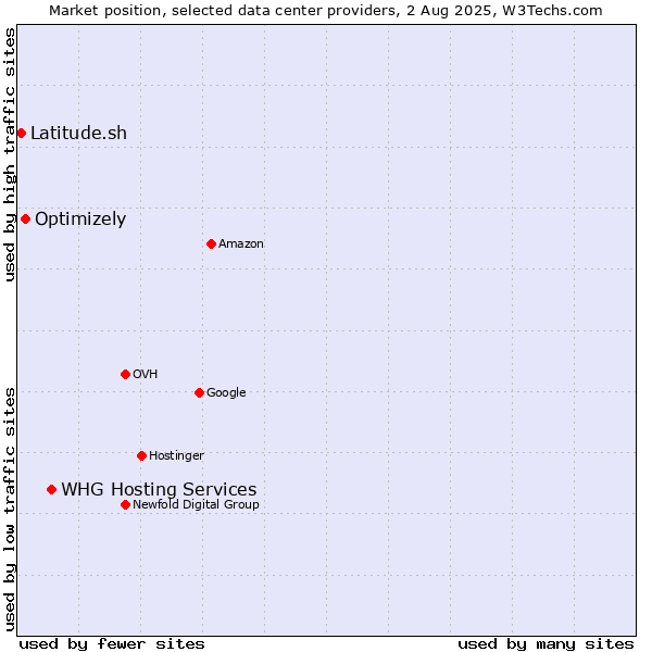 Market position of WHG Hosting Services vs. Optimizely vs. Latitude.sh