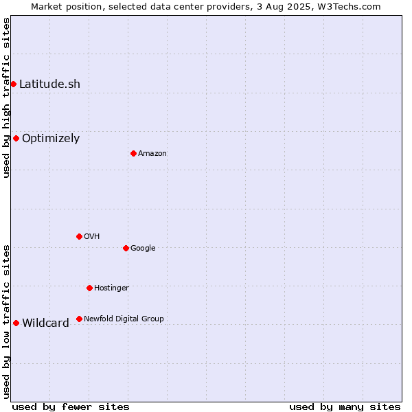 Market position of Optimizely vs. Wildcard vs. Latitude.sh