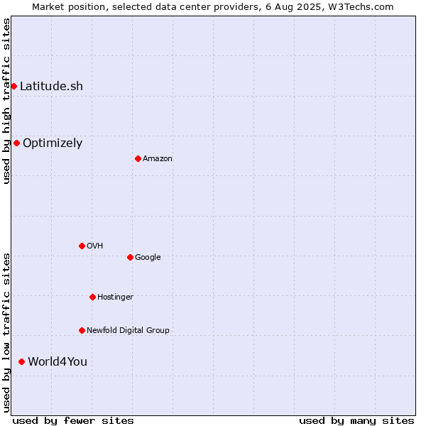 Market position of World4You vs. Optimizely vs. Latitude.sh
